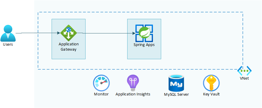 lab 7 overview
